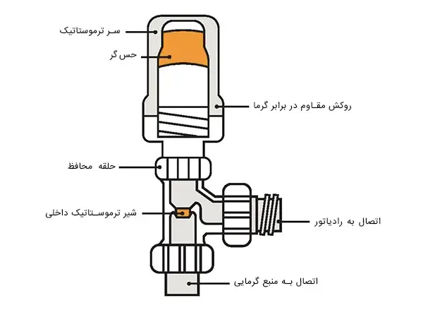 دیاگرام شیر رفت ترموستاتیک