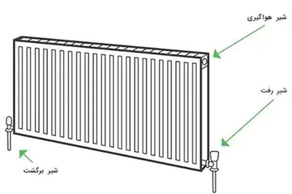 محل قرارگیری شیرهای هواگیری و رفت و برگشت رادیاتور
